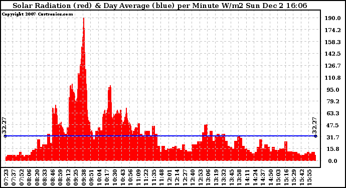 Solar PV/Inverter Performance Solar Radiation & Day Average per Minute