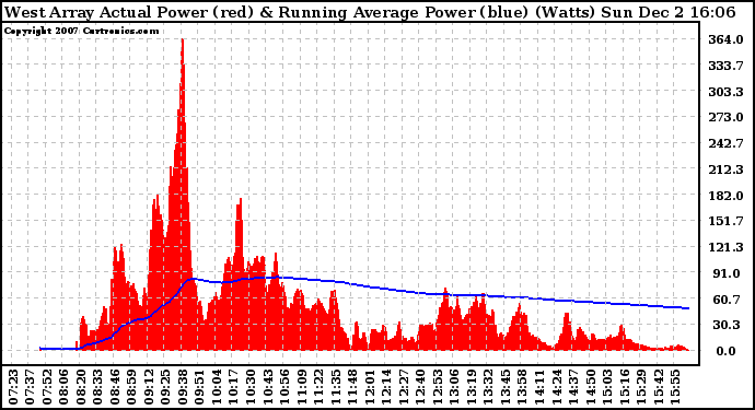 Solar PV/Inverter Performance West Array Actual & Running Average Power Output