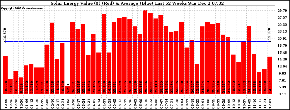 Solar PV/Inverter Performance Weekly Solar Energy Production Value Last 52 Weeks