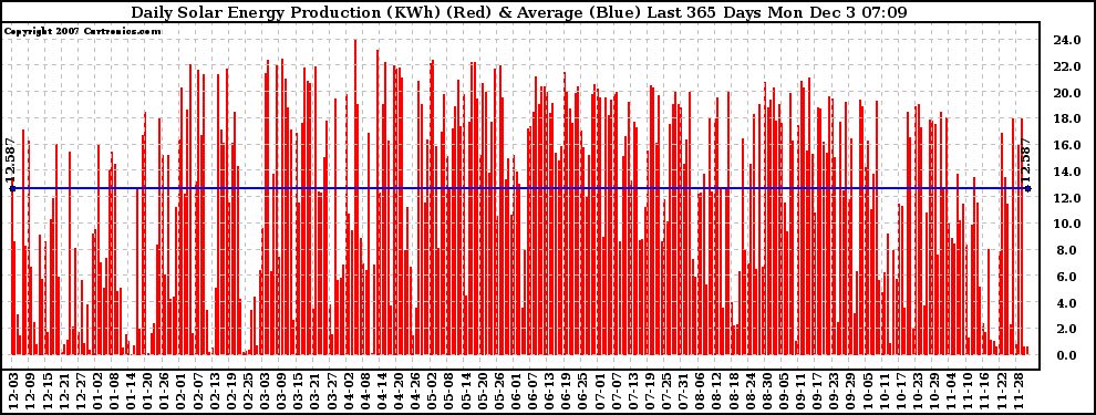 Solar PV/Inverter Performance Daily Solar Energy Production Last 365 Days