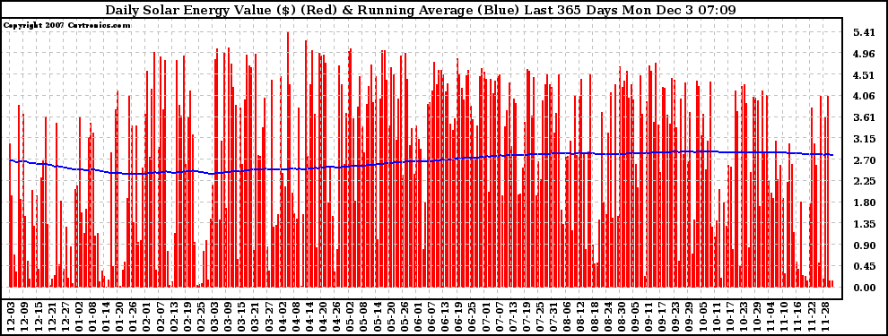 Solar PV/Inverter Performance Daily Solar Energy Production Value Running Average Last 365 Days