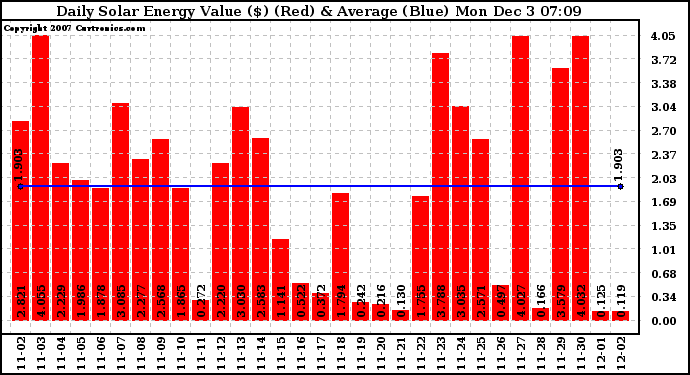 Solar PV/Inverter Performance Daily Solar Energy Production Value