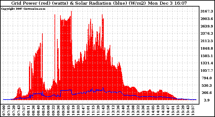 Solar PV/Inverter Performance Grid Power & Solar Radiation