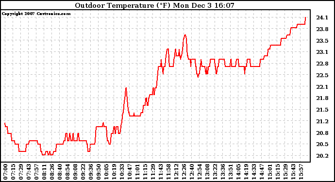 Solar PV/Inverter Performance Outdoor Temperature