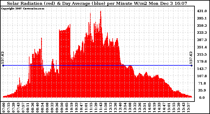 Solar PV/Inverter Performance Solar Radiation & Day Average per Minute