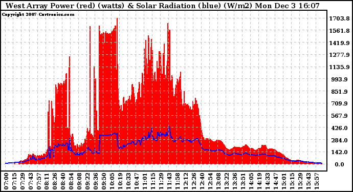 Solar PV/Inverter Performance West Array Power Output & Solar Radiation