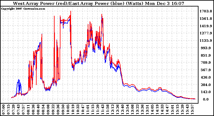 Solar PV/Inverter Performance Photovoltaic Panel Power Output