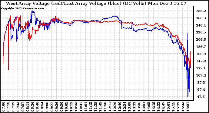 Solar PV/Inverter Performance Photovoltaic Panel Voltage Output