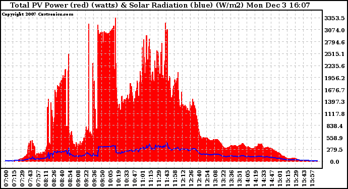 Solar PV/Inverter Performance Total PV Panel Power Output & Solar Radiation