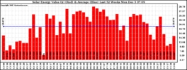 Milwaukee Solar Powered Home WeeklyProduction52Value