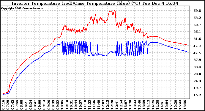 Solar PV/Inverter Performance Inverter Operating Temperature