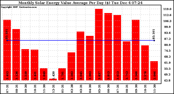 Solar PV/Inverter Performance Monthly Solar Energy Value Average Per Day ($)