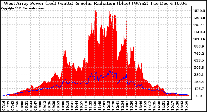 Solar PV/Inverter Performance West Array Power Output & Solar Radiation