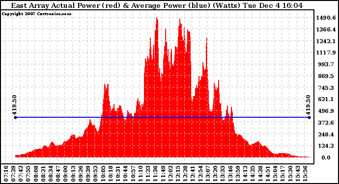 Solar PV/Inverter Performance East Array Actual & Average Power Output