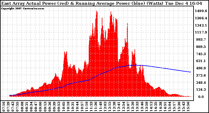 Solar PV/Inverter Performance East Array Actual & Running Average Power Output