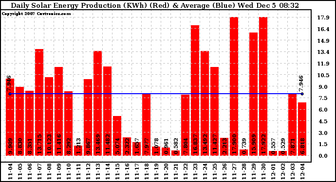 Solar PV/Inverter Performance Daily Solar Energy Production