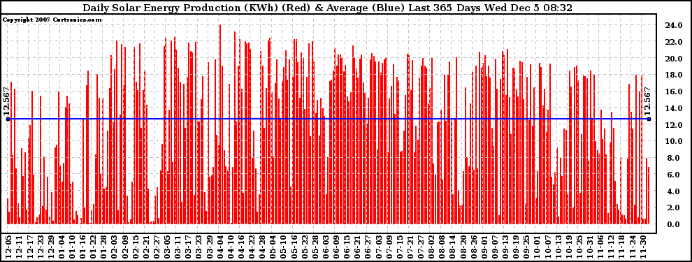 Solar PV/Inverter Performance Daily Solar Energy Production Last 365 Days