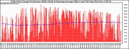 Milwaukee Solar Powered Home DailyProduction365RunningAvg