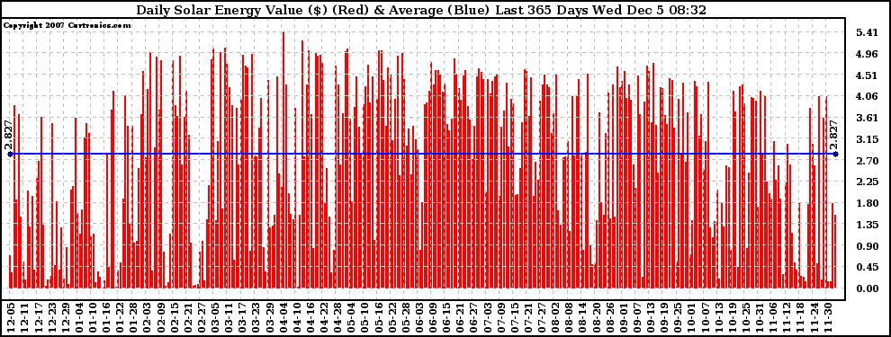 Solar PV/Inverter Performance Daily Solar Energy Production Value Last 365 Days