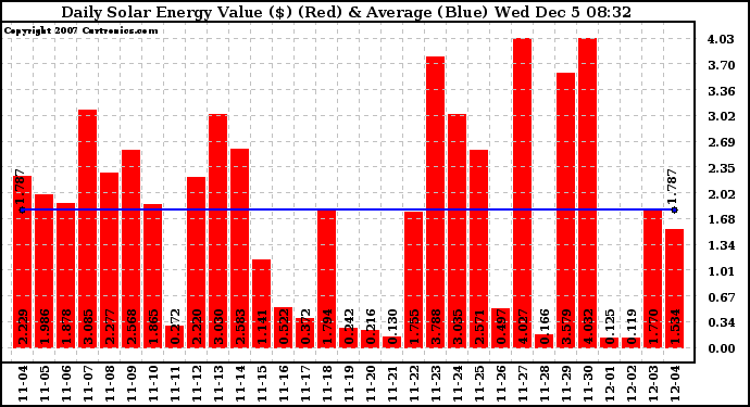 Solar PV/Inverter Performance Daily Solar Energy Production Value