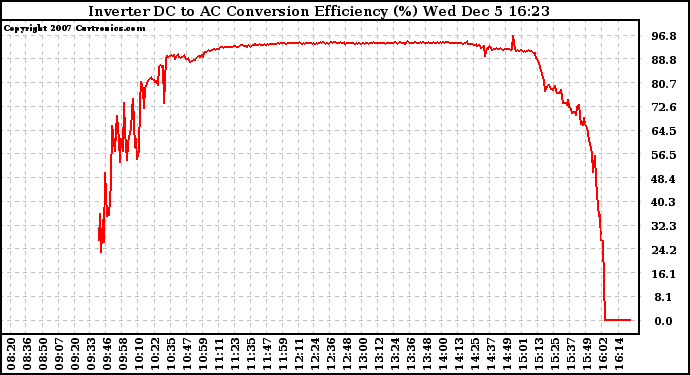 Solar PV/Inverter Performance Inverter DC to AC Conversion Efficiency