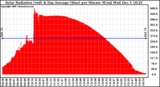 Solar PV/Inverter Performance Solar Radiation & Day Average per Minute