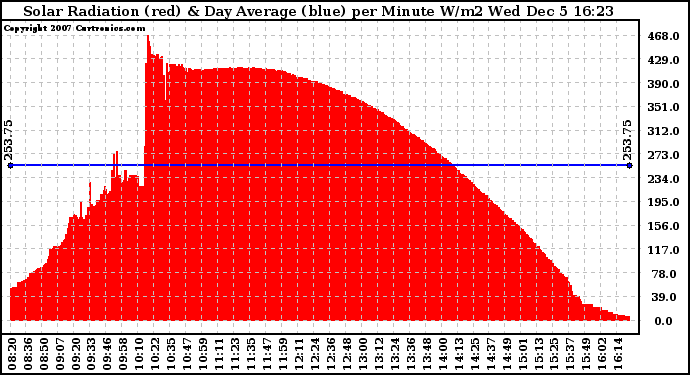 Solar PV/Inverter Performance Solar Radiation & Day Average per Minute