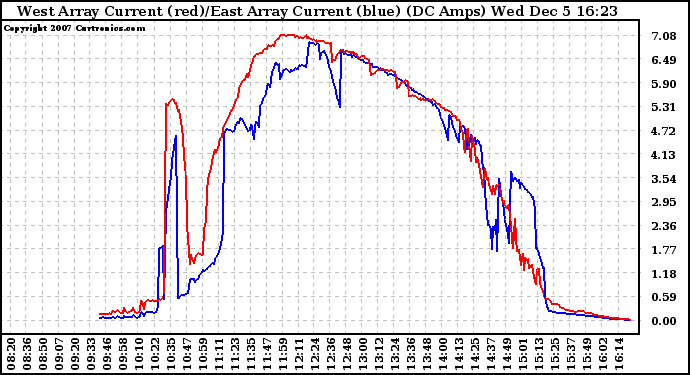 Solar PV/Inverter Performance Photovoltaic Panel Current Output