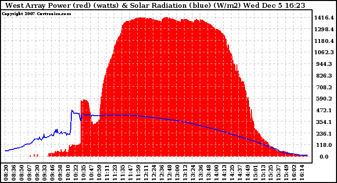 Solar PV/Inverter Performance West Array Power Output & Solar Radiation