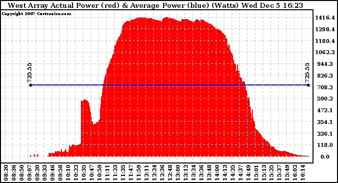 Solar PV/Inverter Performance West Array Actual & Average Power Output