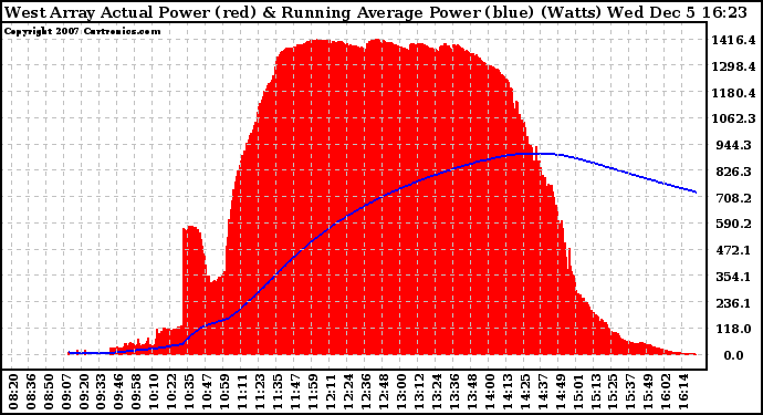 Solar PV/Inverter Performance West Array Actual & Running Average Power Output