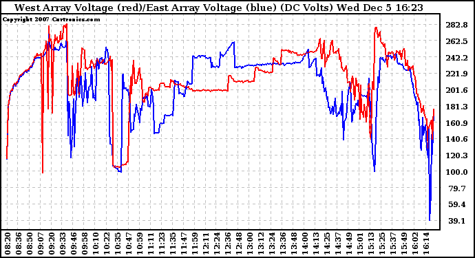 Solar PV/Inverter Performance Photovoltaic Panel Voltage Output