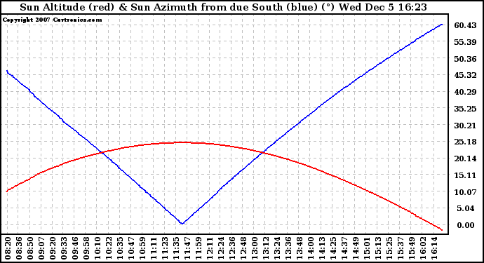 Solar PV/Inverter Performance Sun Altitude Angle & Azimuth Angle