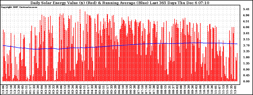 Solar PV/Inverter Performance Daily Solar Energy Production Value Running Average Last 365 Days