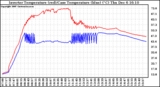 Solar PV/Inverter Performance Inverter Operating Temperature