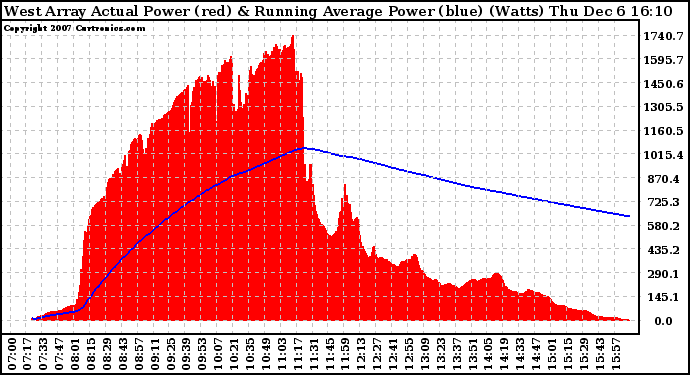 Solar PV/Inverter Performance West Array Actual & Running Average Power Output