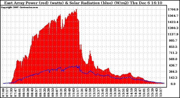 Solar PV/Inverter Performance East Array Power Output & Solar Radiation