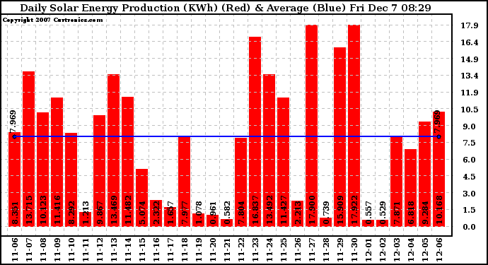 Solar PV/Inverter Performance Daily Solar Energy Production