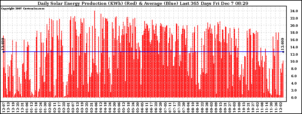 Solar PV/Inverter Performance Daily Solar Energy Production Last 365 Days