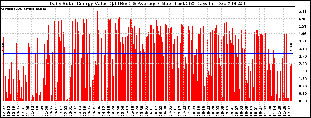 Solar PV/Inverter Performance Daily Solar Energy Production Value Last 365 Days