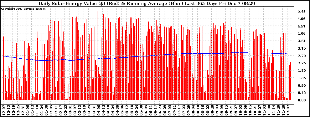 Solar PV/Inverter Performance Daily Solar Energy Production Value Running Average Last 365 Days