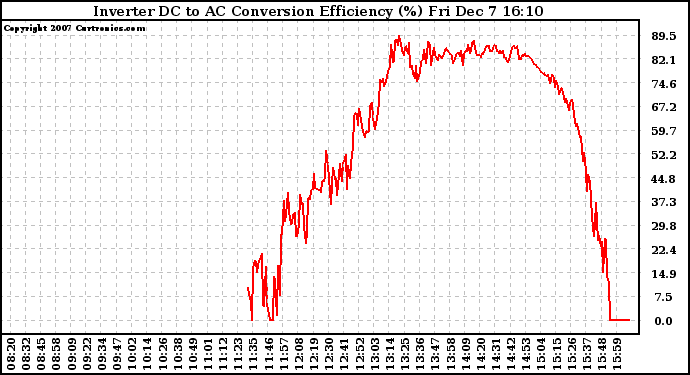 Solar PV/Inverter Performance Inverter DC to AC Conversion Efficiency