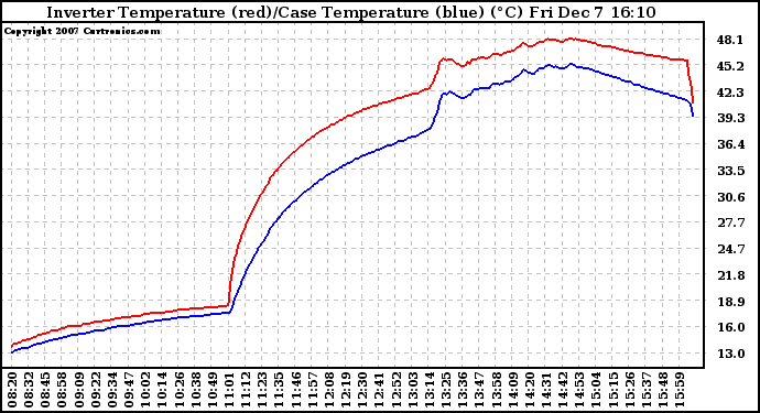 Solar PV/Inverter Performance Inverter Operating Temperature