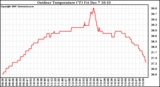 Solar PV/Inverter Performance Outdoor Temperature