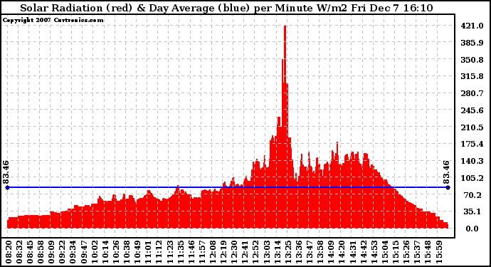 Solar PV/Inverter Performance Solar Radiation & Day Average per Minute