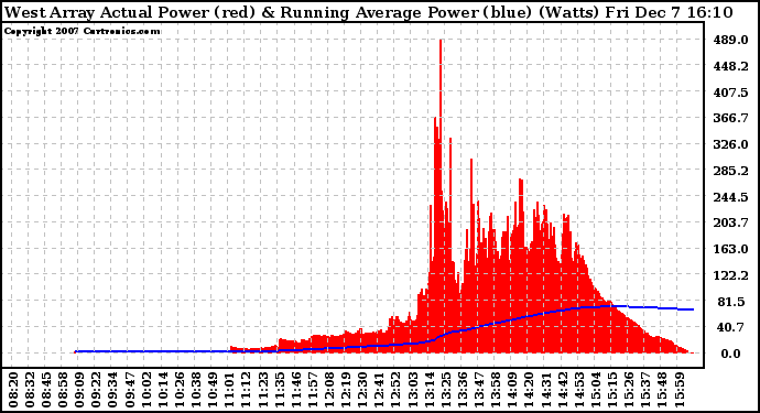 Solar PV/Inverter Performance West Array Actual & Running Average Power Output