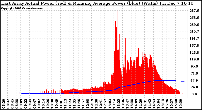 Solar PV/Inverter Performance East Array Actual & Running Average Power Output