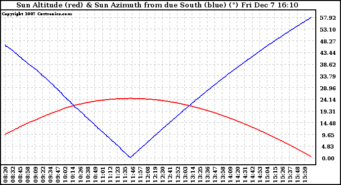 Solar PV/Inverter Performance Sun Altitude Angle & Azimuth Angle