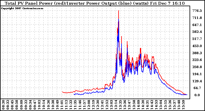 Solar PV/Inverter Performance PV Panel Power Output & Inverter Power Output