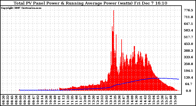 Solar PV/Inverter Performance Total PV Panel & Running Average Power Output